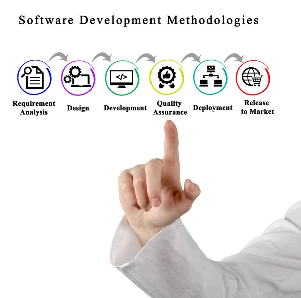 Componentes Das Metodologias Desenvolvimento Software — Fotografia de Stock