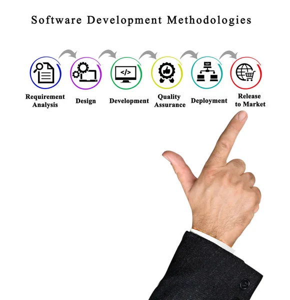 Komponenter Metoder För Programvaruutveckling — Stockfoto