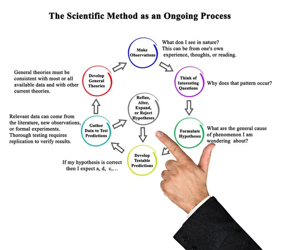 Método Científico Como Proceso Continuo —  Fotos de Stock