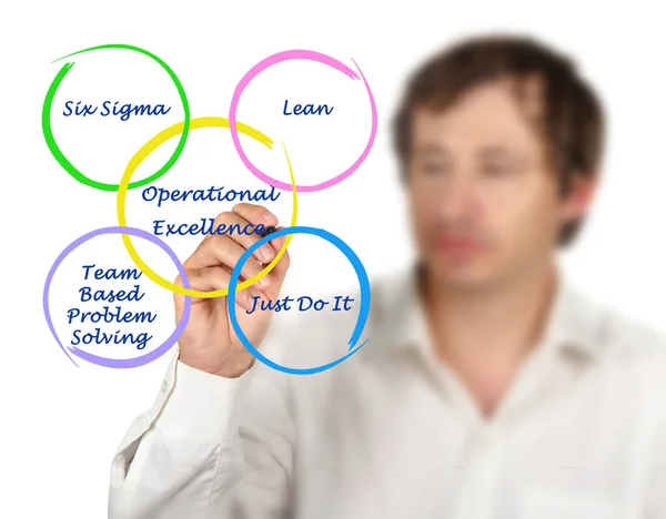 Four Drivers Operational Excellence — Stock Photo, Image