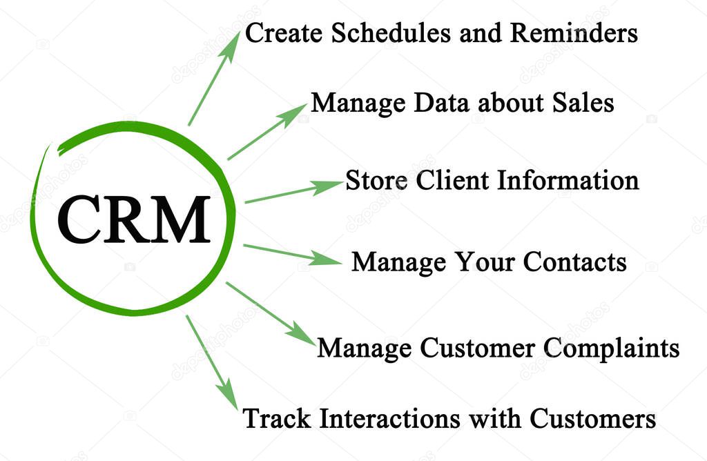 Five functions of client relationship management (CRM)