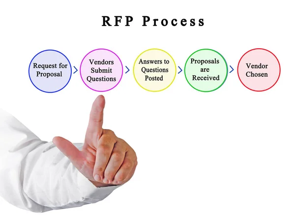 Proceso Elaboración Solicitud Propuesta — Foto de Stock