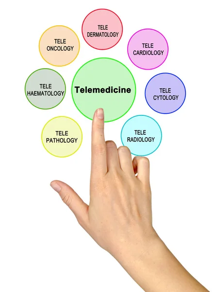 Представляем Семь Областей Телемедицины — стоковое фото