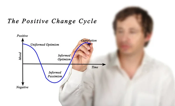 Presentera Processen Med Positiva Förändringar — Stockfoto