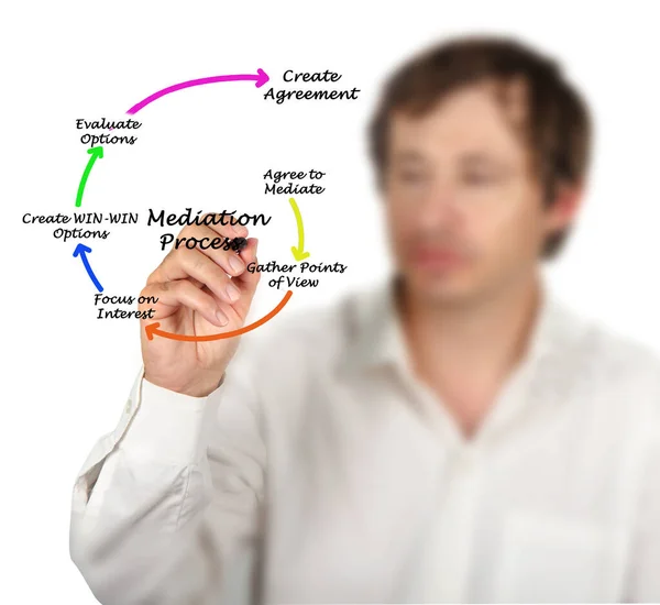 Six Components Mediation Process — Stock Photo, Image