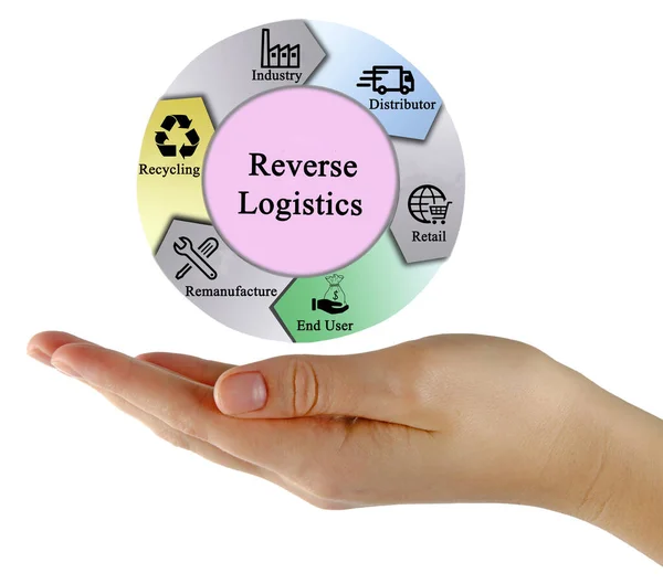 Zes Componenten Van Reverse Logistics — Stockfoto