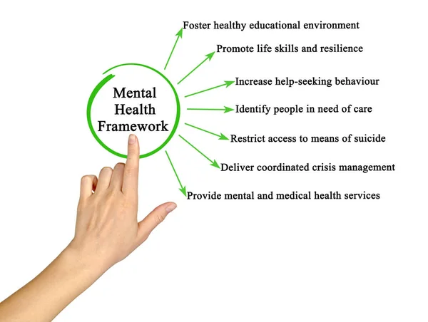 Komponenten Des Rahmens Für Psychische Gesundheit — Stockfoto