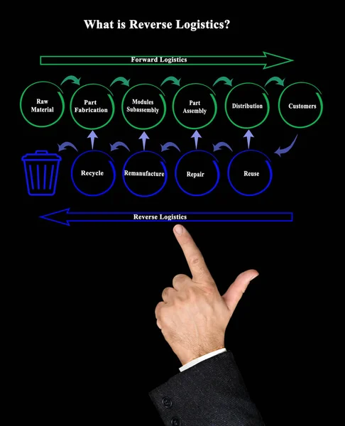 Jaka Jest Różnica Między Forward Reverse Logistics — Zdjęcie stockowe