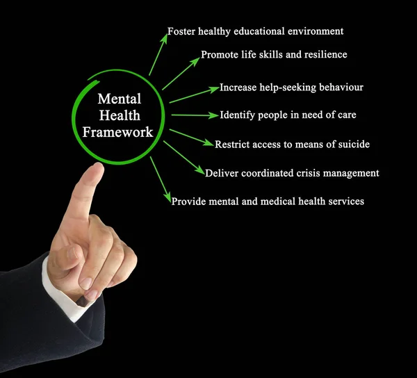 Components Mental Health Framework — Stock Photo, Image