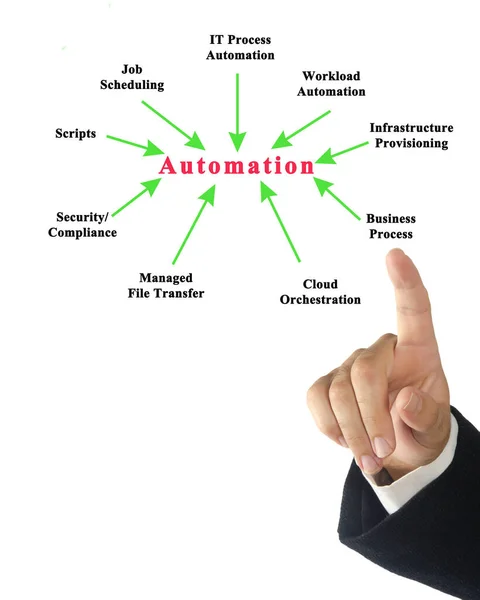 Homem Presnting Diagrama Automação — Fotografia de Stock