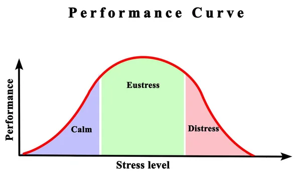 Stres Seviyesindeki Performansın Bağımlılığı — Stok fotoğraf
