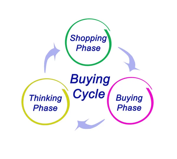 Three Components Buying Cycle — Stock Photo, Image