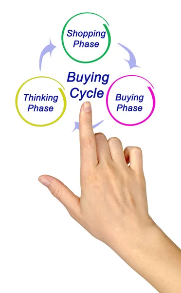 Tres Componentes Del Ciclo Compra — Foto de Stock