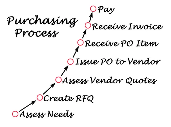 采购过程的七个组成部分 — 图库照片