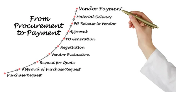 Process Procurement Payment — Stock Photo, Image