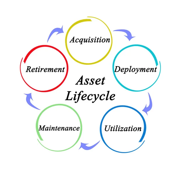 Five Components Asset Lifecycle — Stock Photo, Image