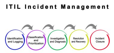 ITIL Olay Yönetiminin Bileşenleri