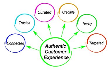 Otantik Müşteri Deneyimi 'nin altı bileşeni