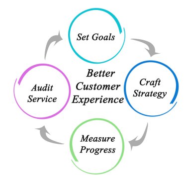 Daha İyi Müşteri Deneyimi nasıl sağlanır