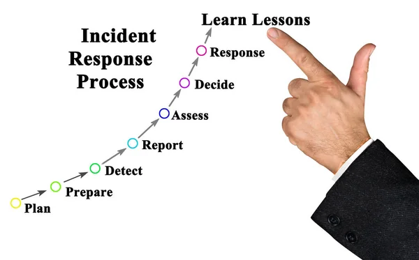 Componentes Del Proceso Respuesta Incidentes — Foto de Stock