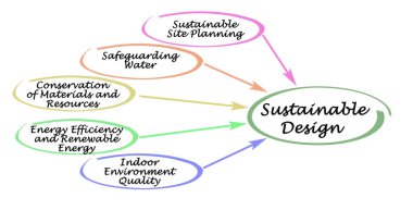Sürdürülebilir Tasarımın Beş Özelliği