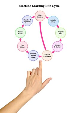 Makine Öğrenme Yaşam döngüsünün bileşenleri