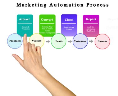 Pazarlama otomasyon sürecinin bileşenleri