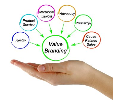 Değer Markalaşmasında Altı Katkı Sahibi