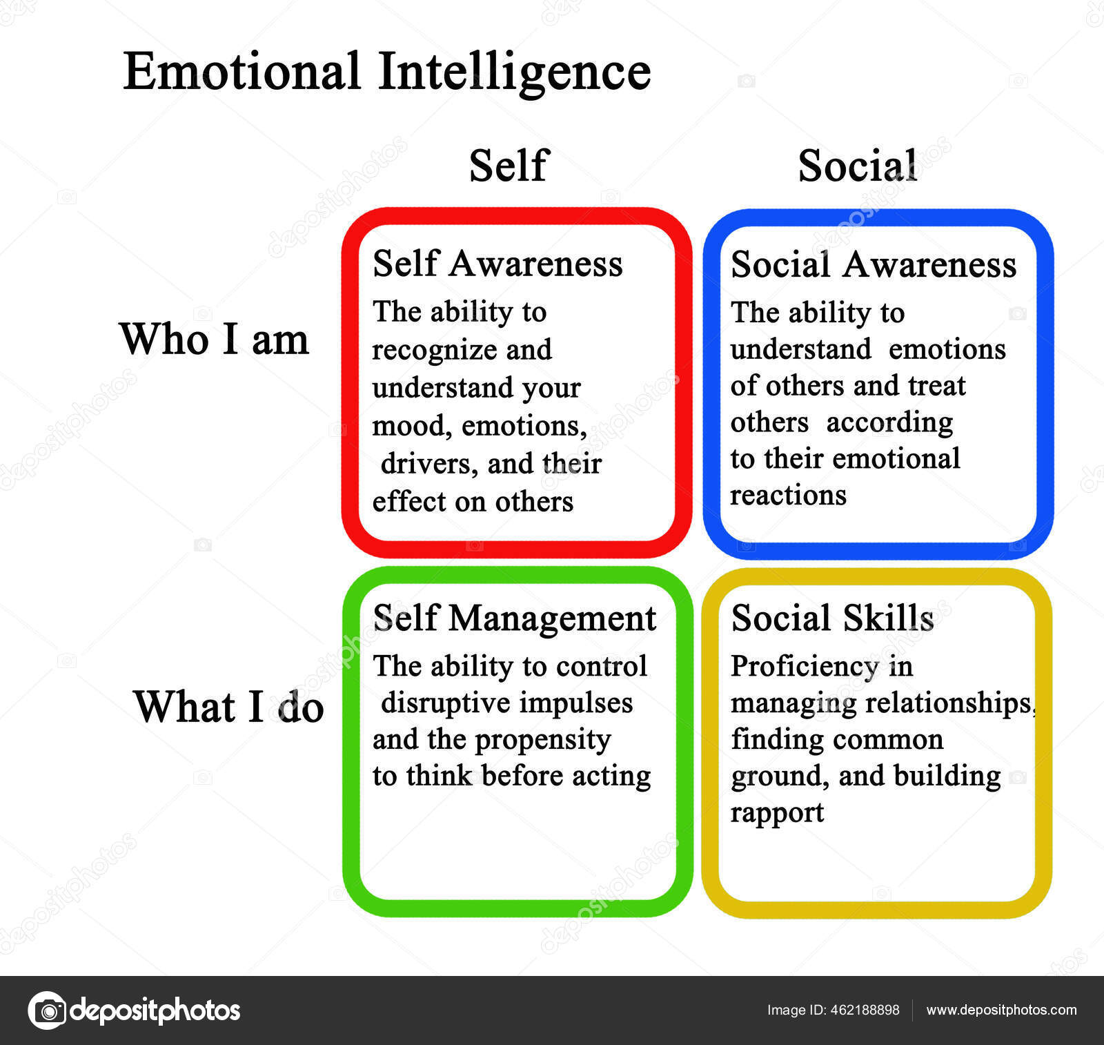 Four Components Emotional Intelligence Stock Photo By vaeenma 462188898 four-components-emotional-intelligence-stock-photo-by-vaeenma-462188898