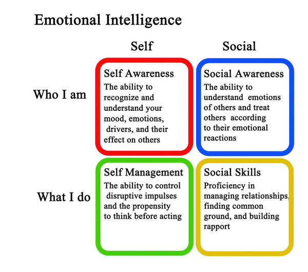Четыре компонента эмоционального интеллекта