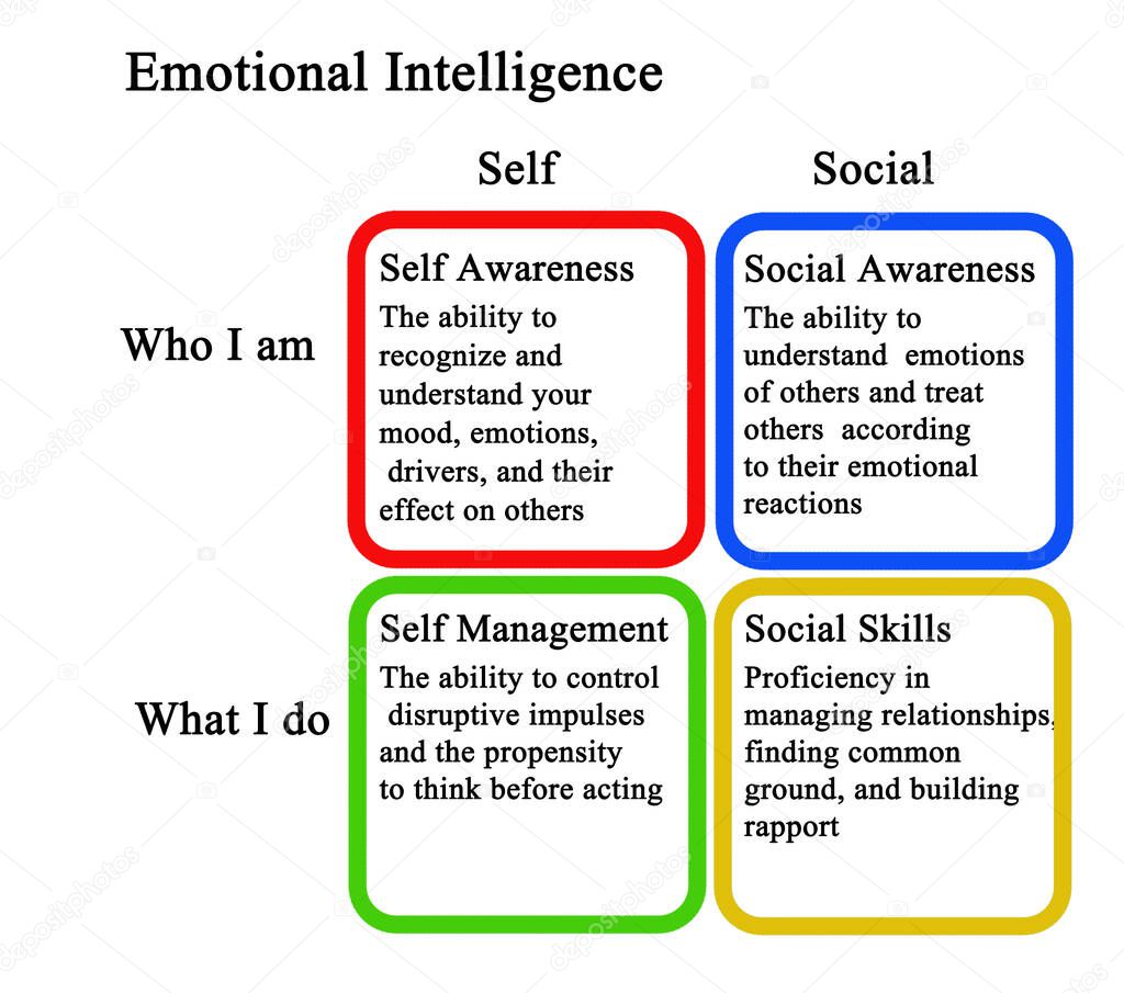 Four components of emotional intelligence