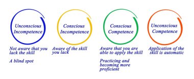 Bilinçsiz Yetersizlikten Bilinçdışı Yetkinliğe
