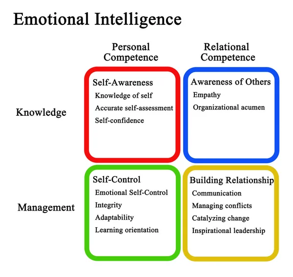 Quatro Domínios Inteligência Emocional — Fotografia de Stock