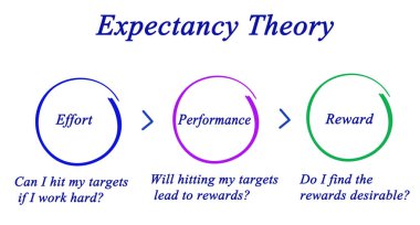 Beklenti Teorisi: Çabadan ödüle