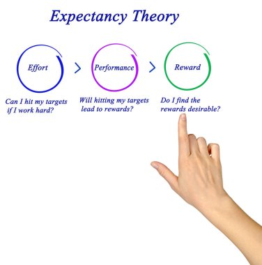 Beklenti Teorisi: Çabadan ödüle