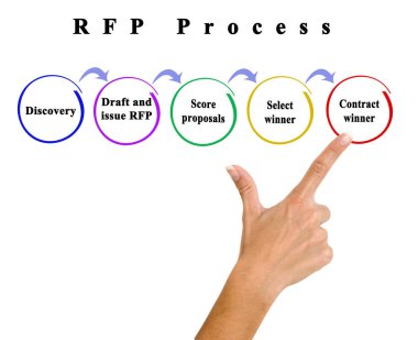 Öneri (RFP) süreci talebi