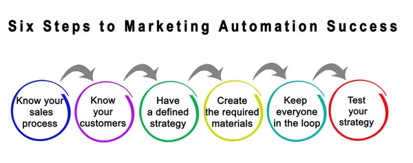 Six Steps Marketing Automation Success — Stock Photo, Image