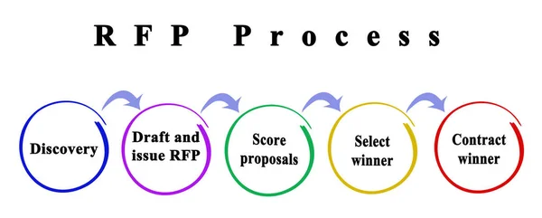 Proceso Solicitud Propuesta Rfp — Foto de Stock