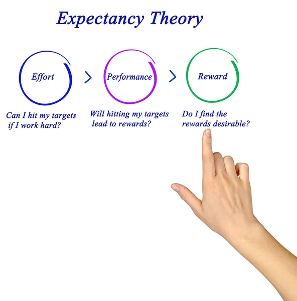 Förväntningsteori Från Ansträngning Till Belöning — Stockfoto