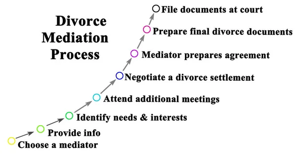 離婚調停プロセスの構成要素 — ストック写真