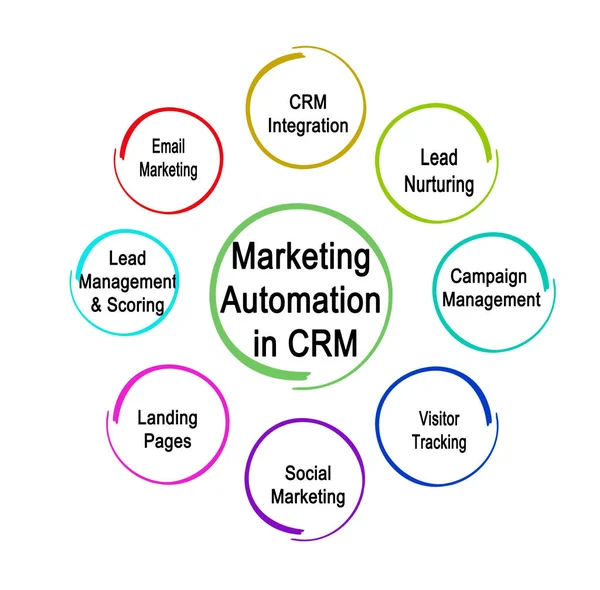 Componentes Automatización Marketing Crm —  Fotos de Stock