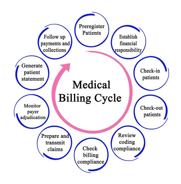 Components Medical Billing Cycle — Stock Photo, Image