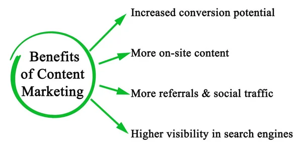 Four Benefits Content Marketing — Stock Photo, Image