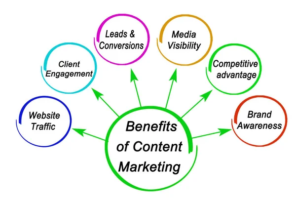 Seis Beneficios Del Marketing Contenidos —  Fotos de Stock