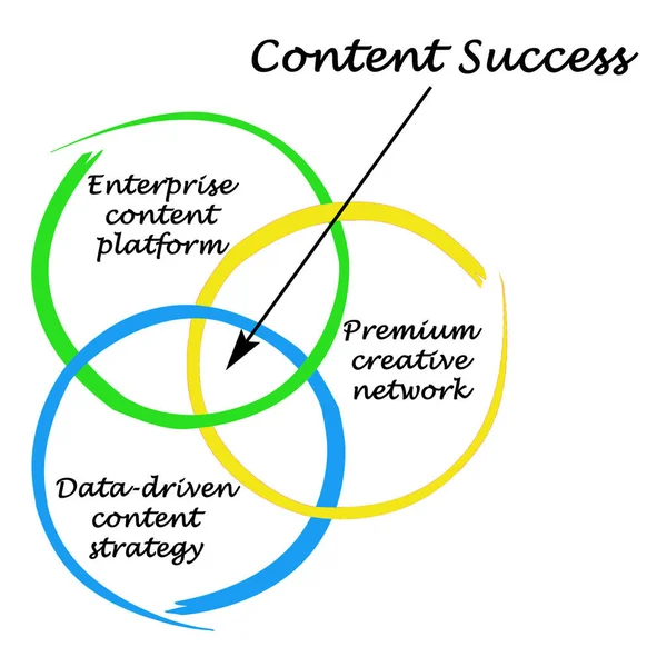 Tres Impulsores Del Éxito Del Contenido —  Fotos de Stock