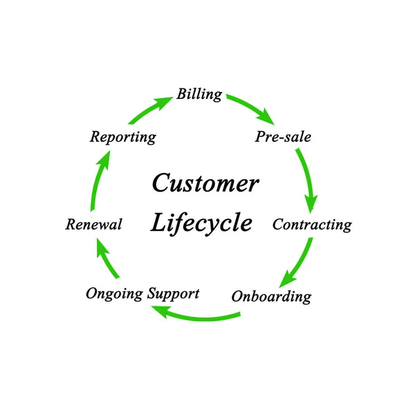 Componentes Del Ciclo Vida Del Cliente —  Fotos de Stock