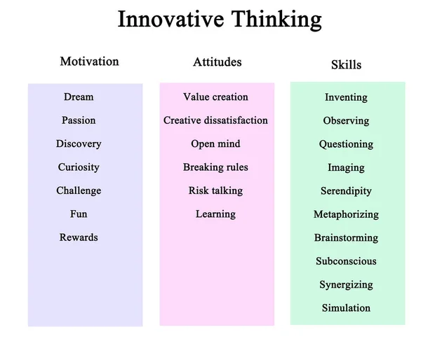 Innovatives Denken Motivation Einstellungen Und Fähigkeiten — Stockfoto