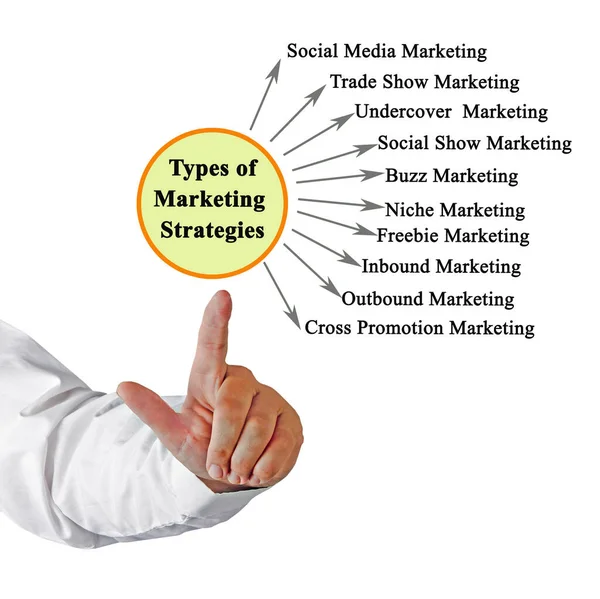Dez Tipos Estratégias Marketing — Fotografia de Stock