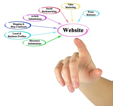 Web sitesinin nasıl tanıtılacağı