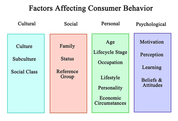 Sexton Faktorer Som Påverkar Konsumenternas Beteende — Stockfoto